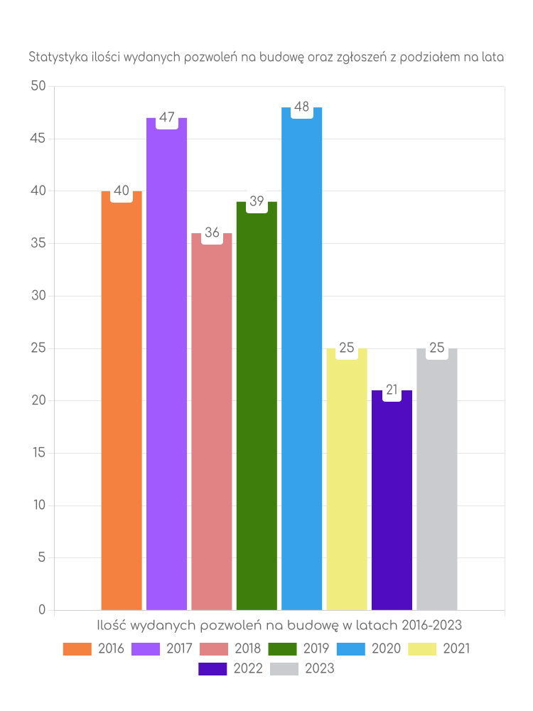 Zestawienie statystyk pozwoleń na budowę w gminie Papowo Biskupie